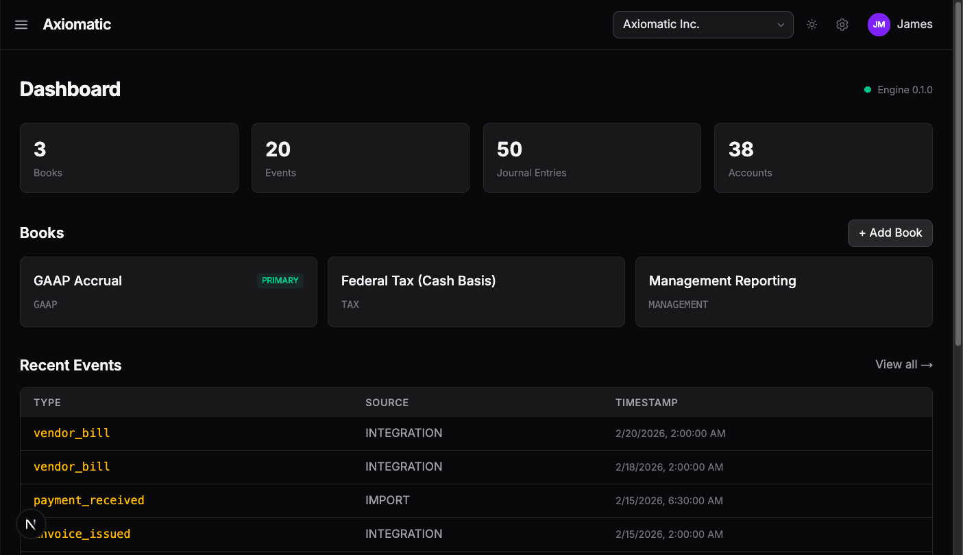 Axiomatic dashboard showing multi-book accounting with GAAP, Tax, and Management reporting